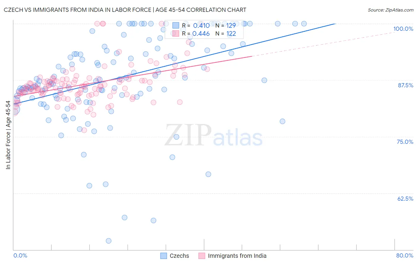 Czech vs Immigrants from India In Labor Force | Age 45-54