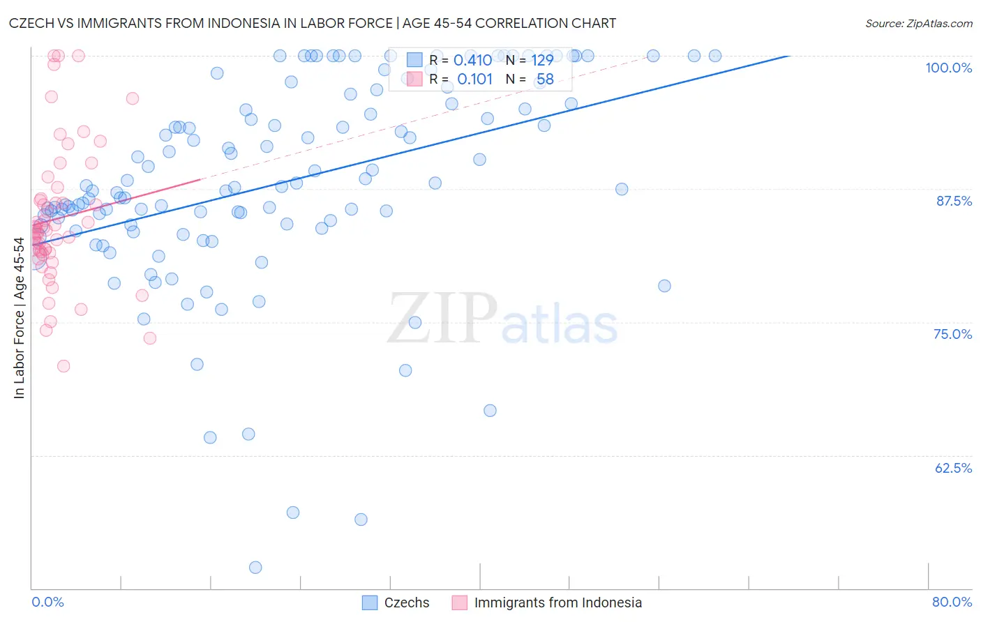 Czech vs Immigrants from Indonesia In Labor Force | Age 45-54