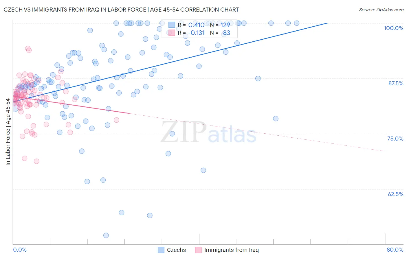 Czech vs Immigrants from Iraq In Labor Force | Age 45-54