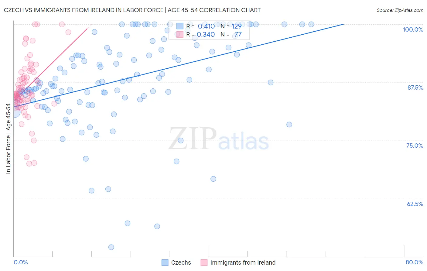 Czech vs Immigrants from Ireland In Labor Force | Age 45-54