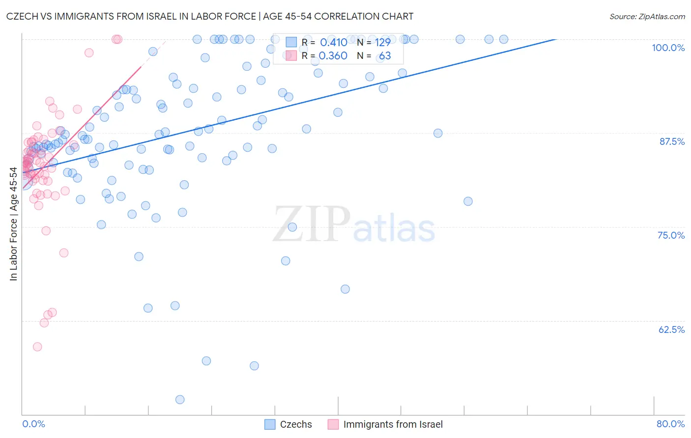 Czech vs Immigrants from Israel In Labor Force | Age 45-54
