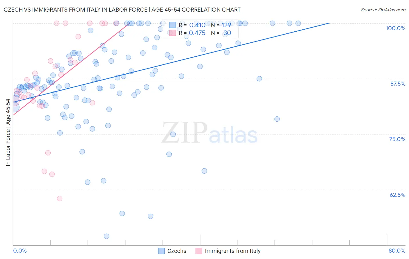 Czech vs Immigrants from Italy In Labor Force | Age 45-54