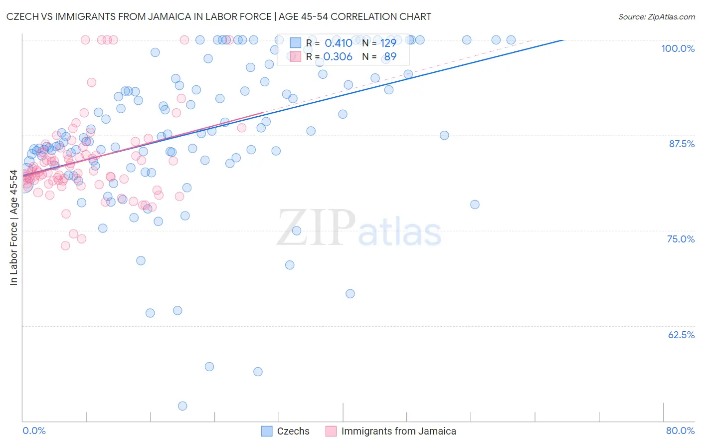 Czech vs Immigrants from Jamaica In Labor Force | Age 45-54