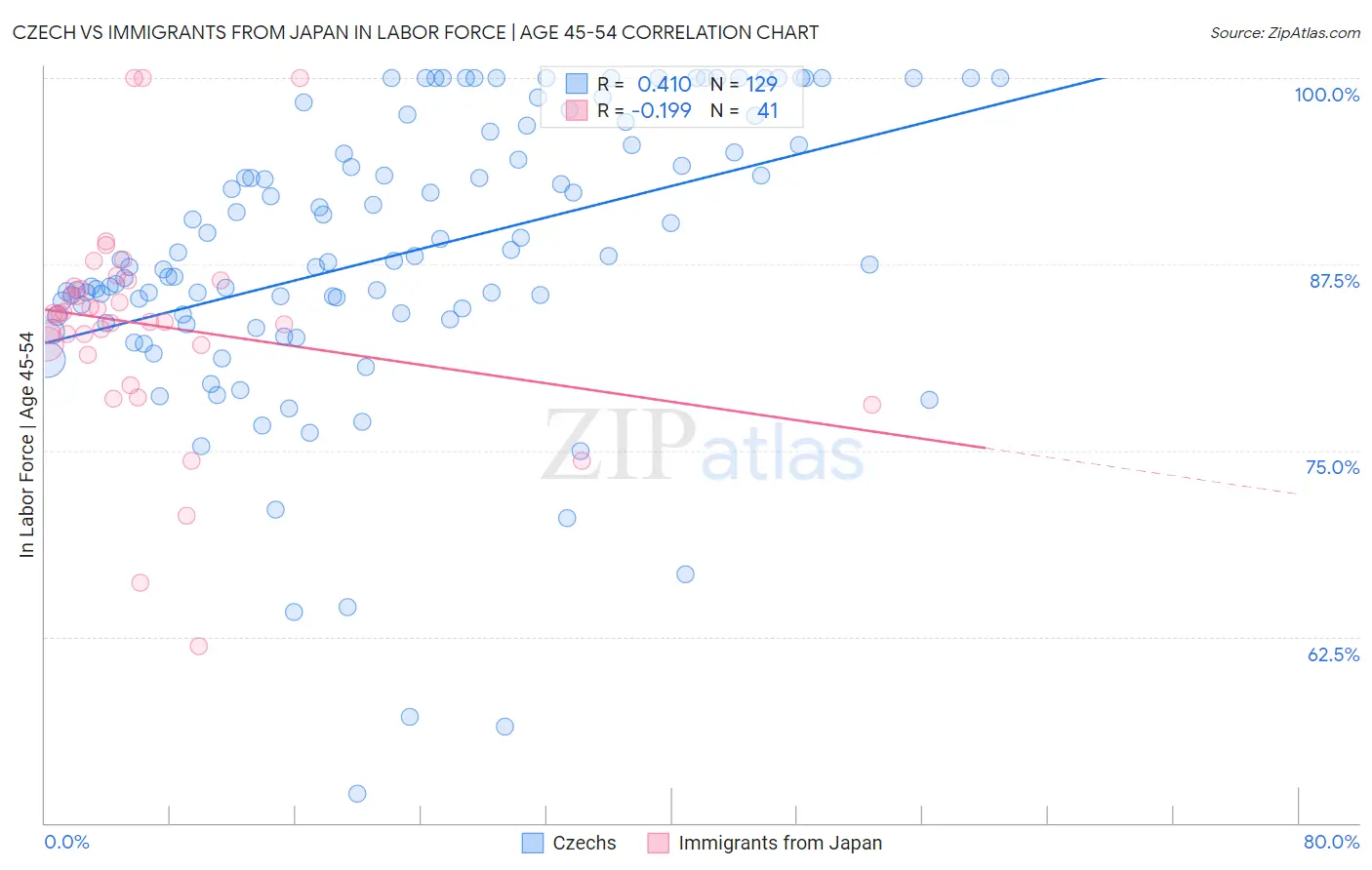 Czech vs Immigrants from Japan In Labor Force | Age 45-54