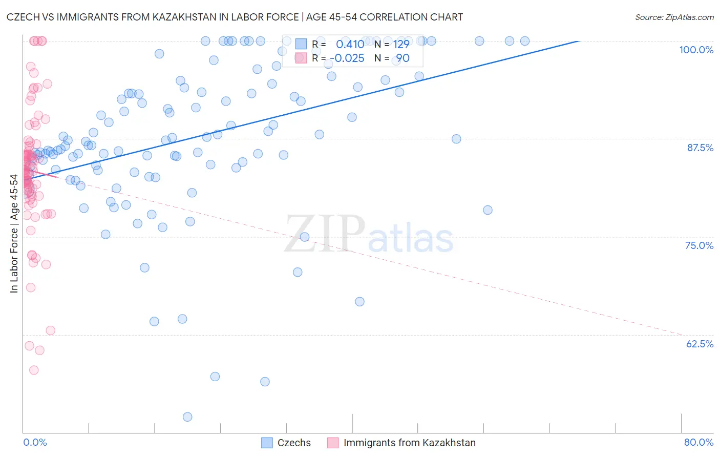 Czech vs Immigrants from Kazakhstan In Labor Force | Age 45-54