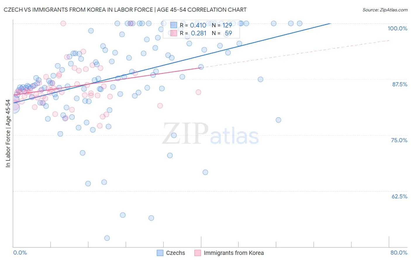 Czech vs Immigrants from Korea In Labor Force | Age 45-54