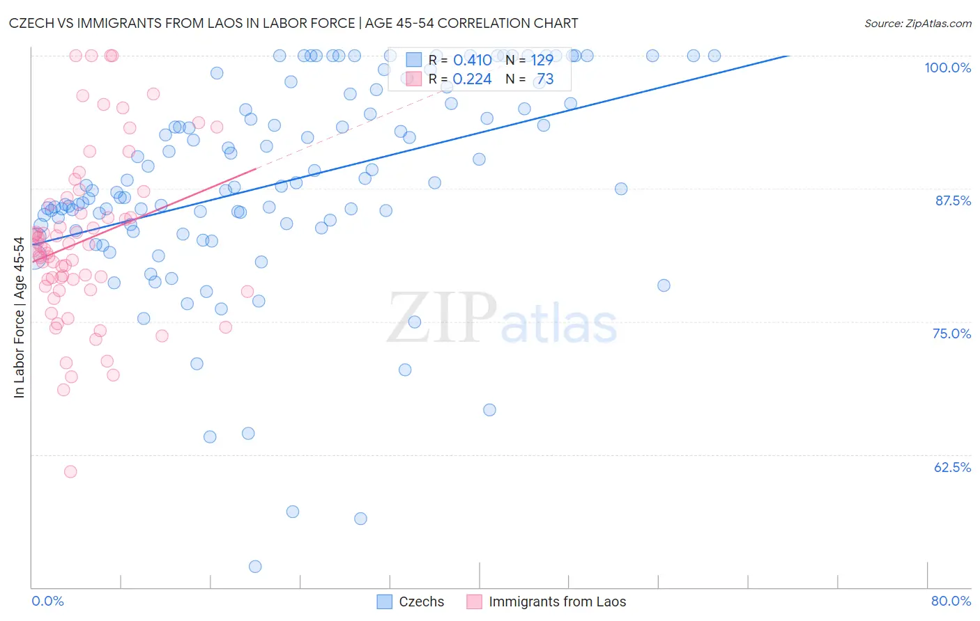 Czech vs Immigrants from Laos In Labor Force | Age 45-54