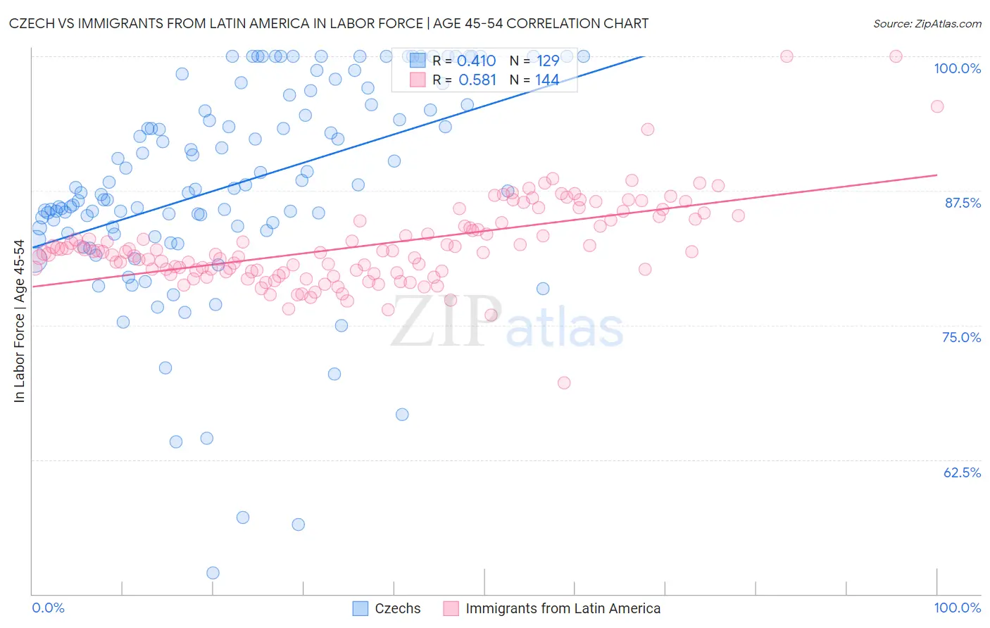 Czech vs Immigrants from Latin America In Labor Force | Age 45-54