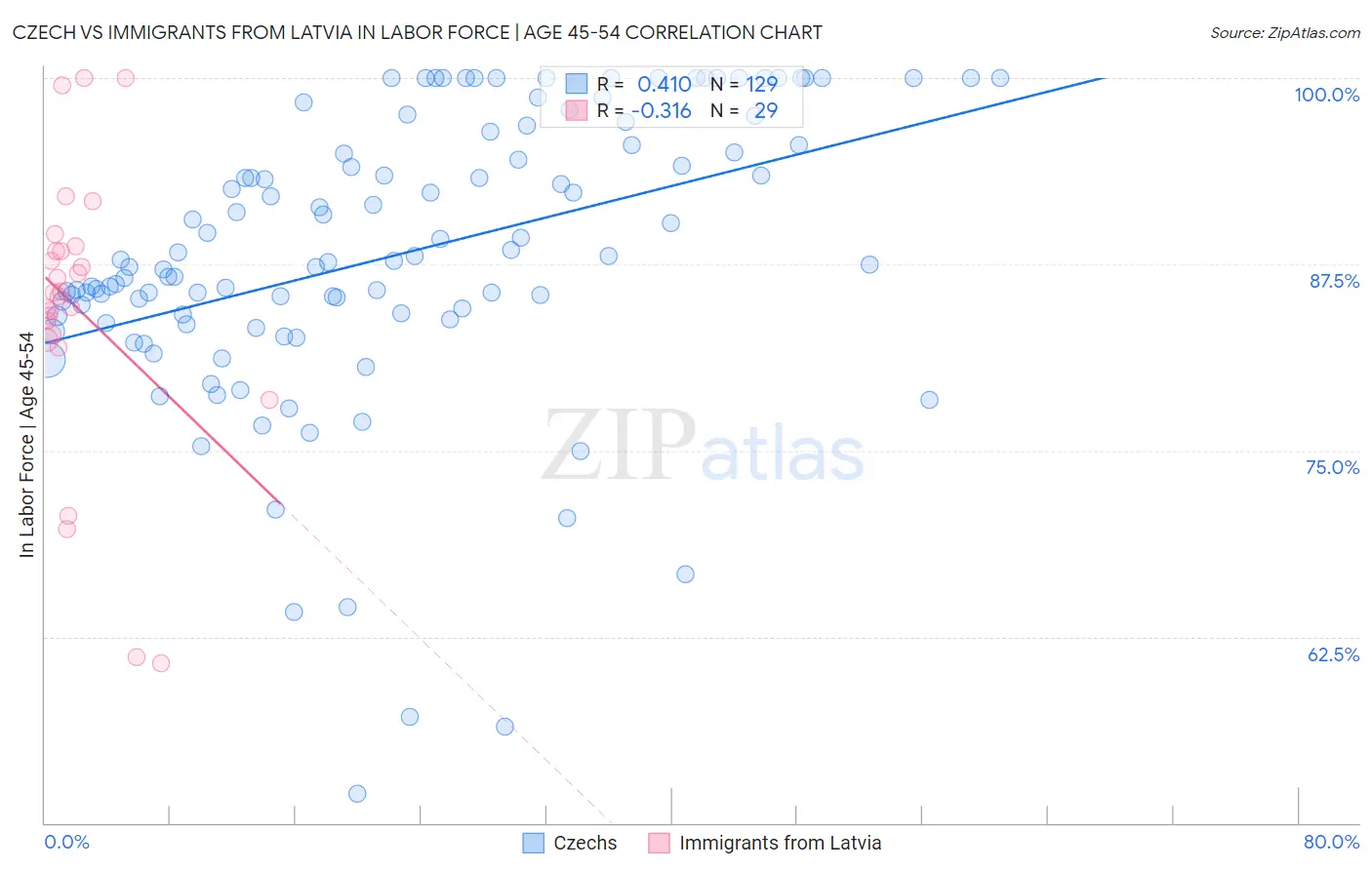 Czech vs Immigrants from Latvia In Labor Force | Age 45-54