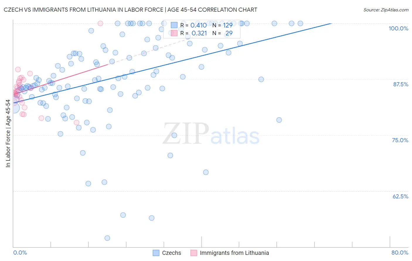 Czech vs Immigrants from Lithuania In Labor Force | Age 45-54