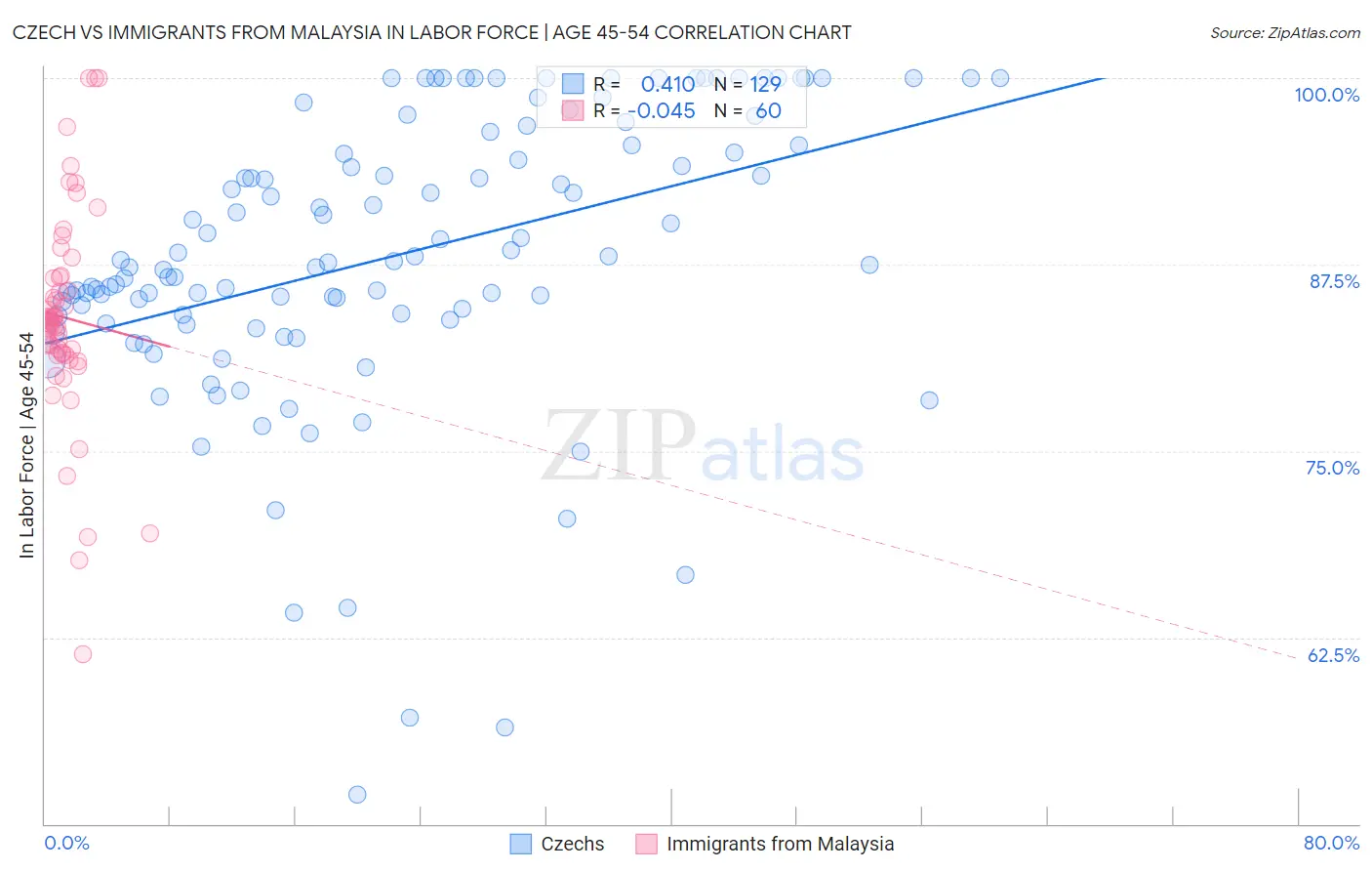 Czech vs Immigrants from Malaysia In Labor Force | Age 45-54