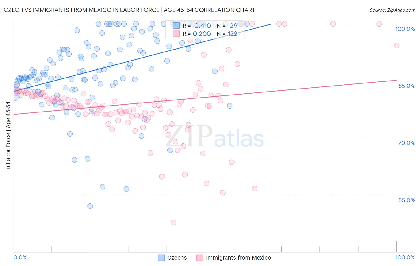 Czech vs Immigrants from Mexico In Labor Force | Age 45-54