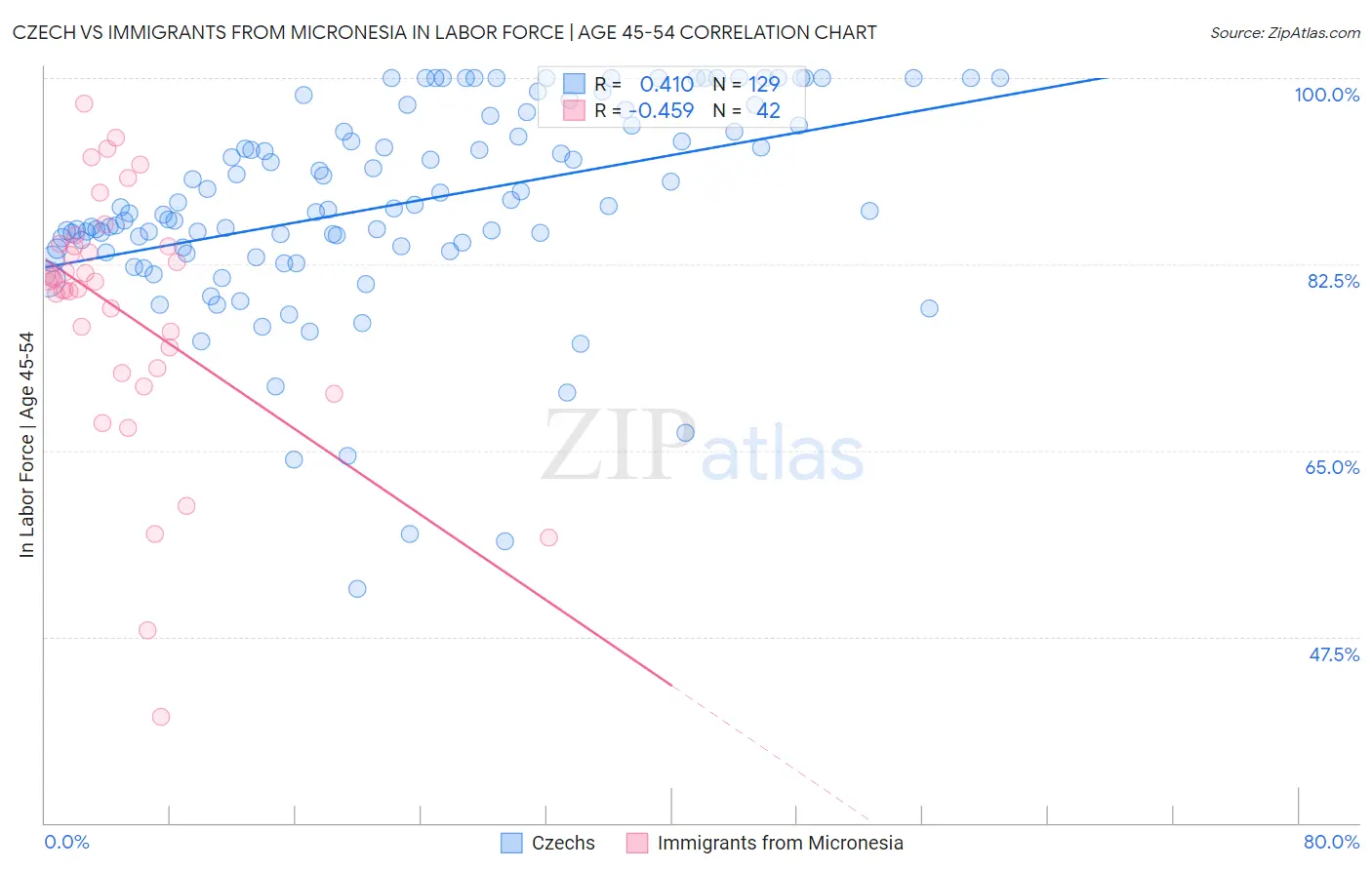 Czech vs Immigrants from Micronesia In Labor Force | Age 45-54