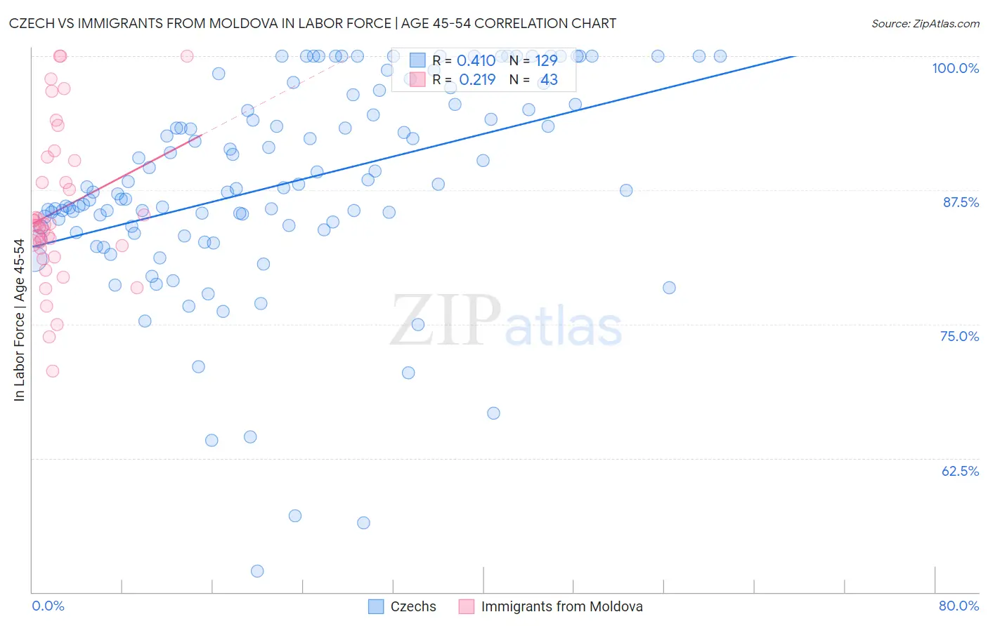 Czech vs Immigrants from Moldova In Labor Force | Age 45-54
