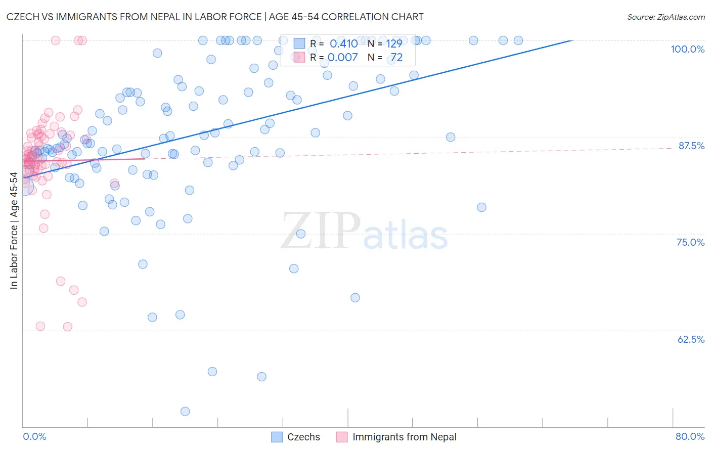 Czech vs Immigrants from Nepal In Labor Force | Age 45-54