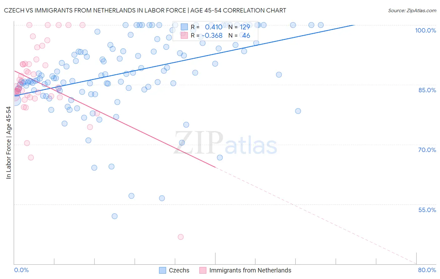 Czech vs Immigrants from Netherlands In Labor Force | Age 45-54