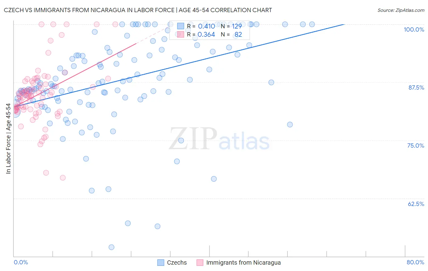 Czech vs Immigrants from Nicaragua In Labor Force | Age 45-54