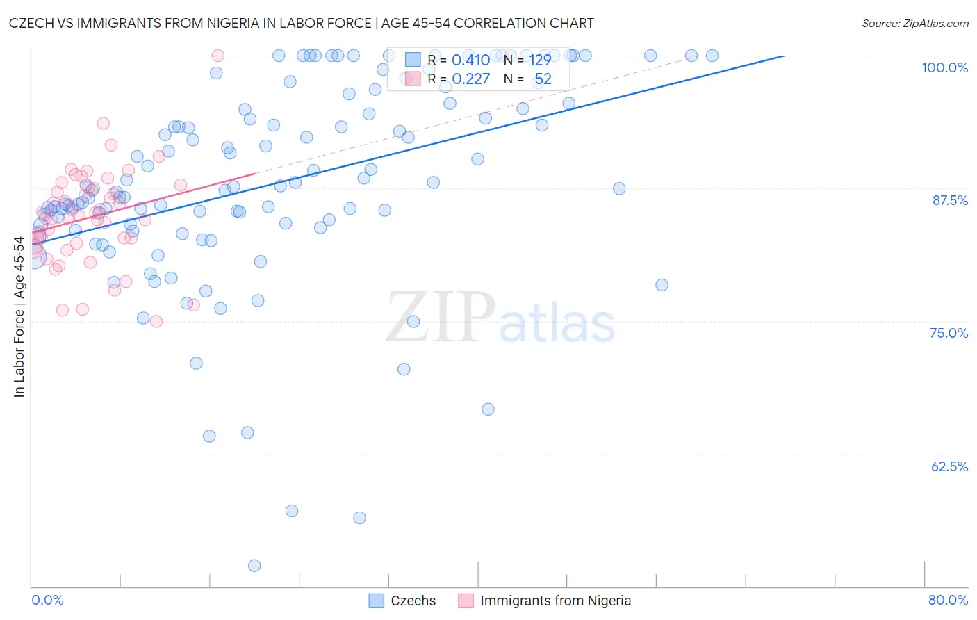 Czech vs Immigrants from Nigeria In Labor Force | Age 45-54