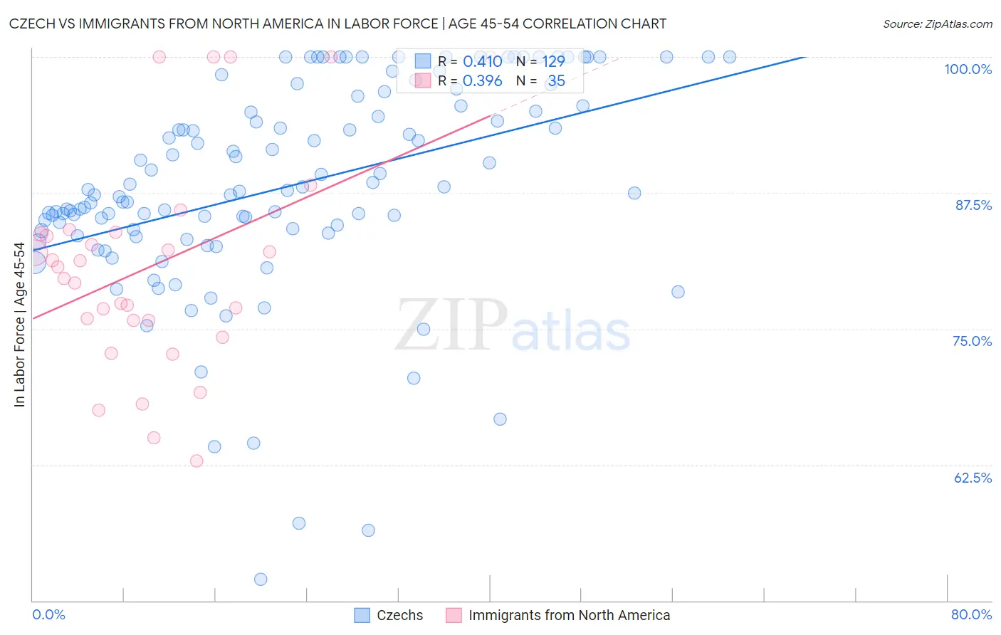 Czech vs Immigrants from North America In Labor Force | Age 45-54