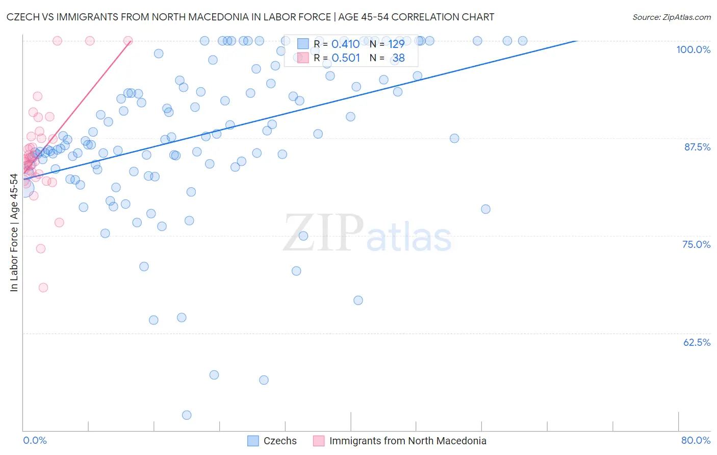 Czech vs Immigrants from North Macedonia In Labor Force | Age 45-54