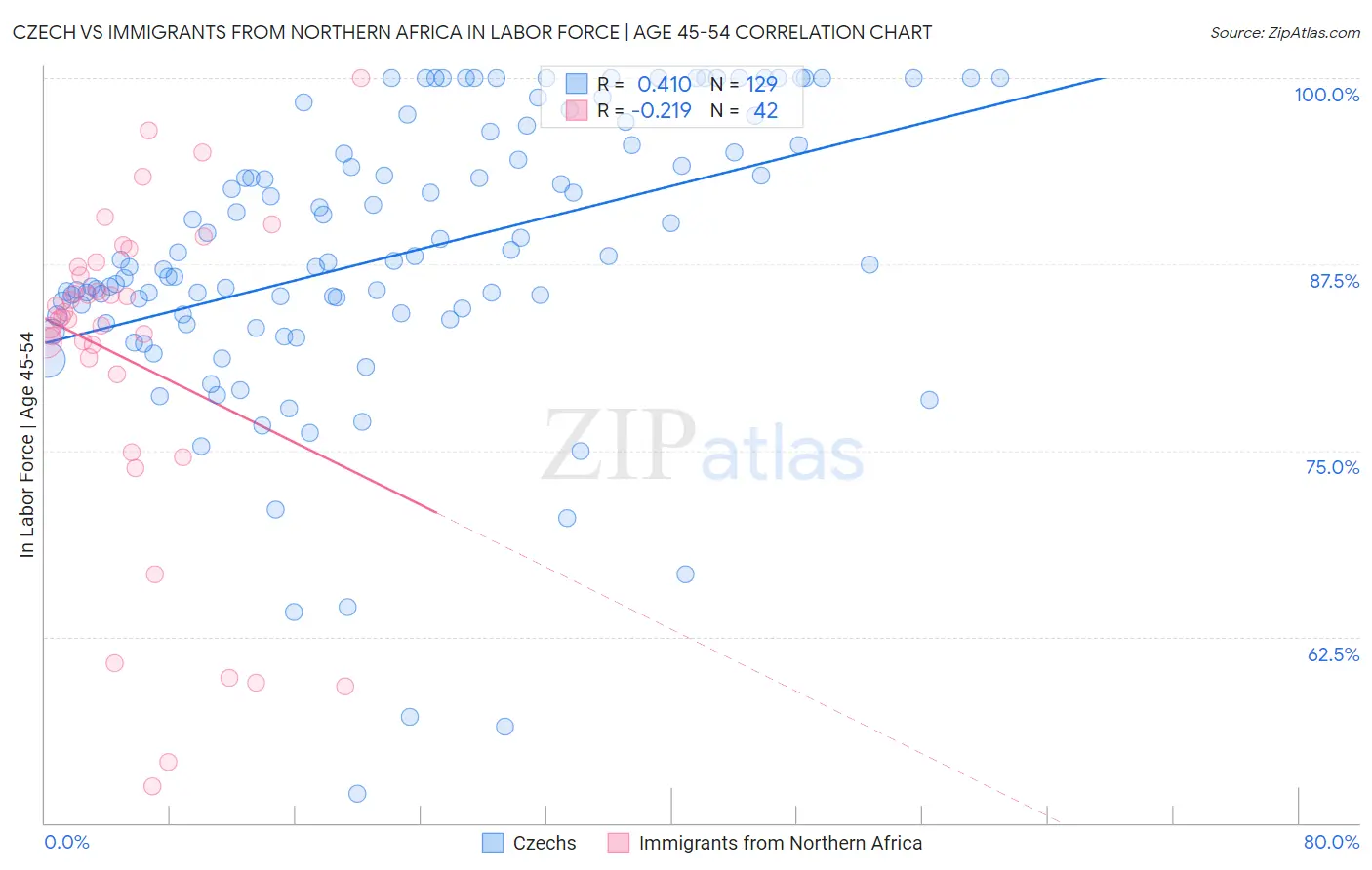 Czech vs Immigrants from Northern Africa In Labor Force | Age 45-54