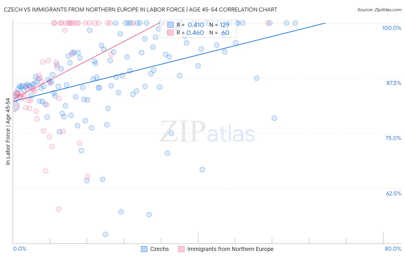 Czech vs Immigrants from Northern Europe In Labor Force | Age 45-54