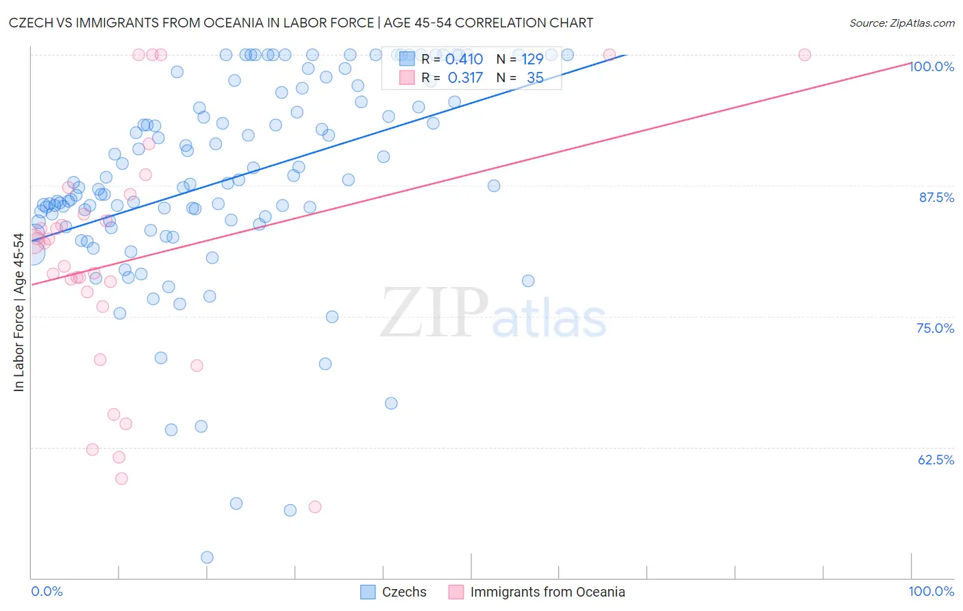 Czech vs Immigrants from Oceania In Labor Force | Age 45-54