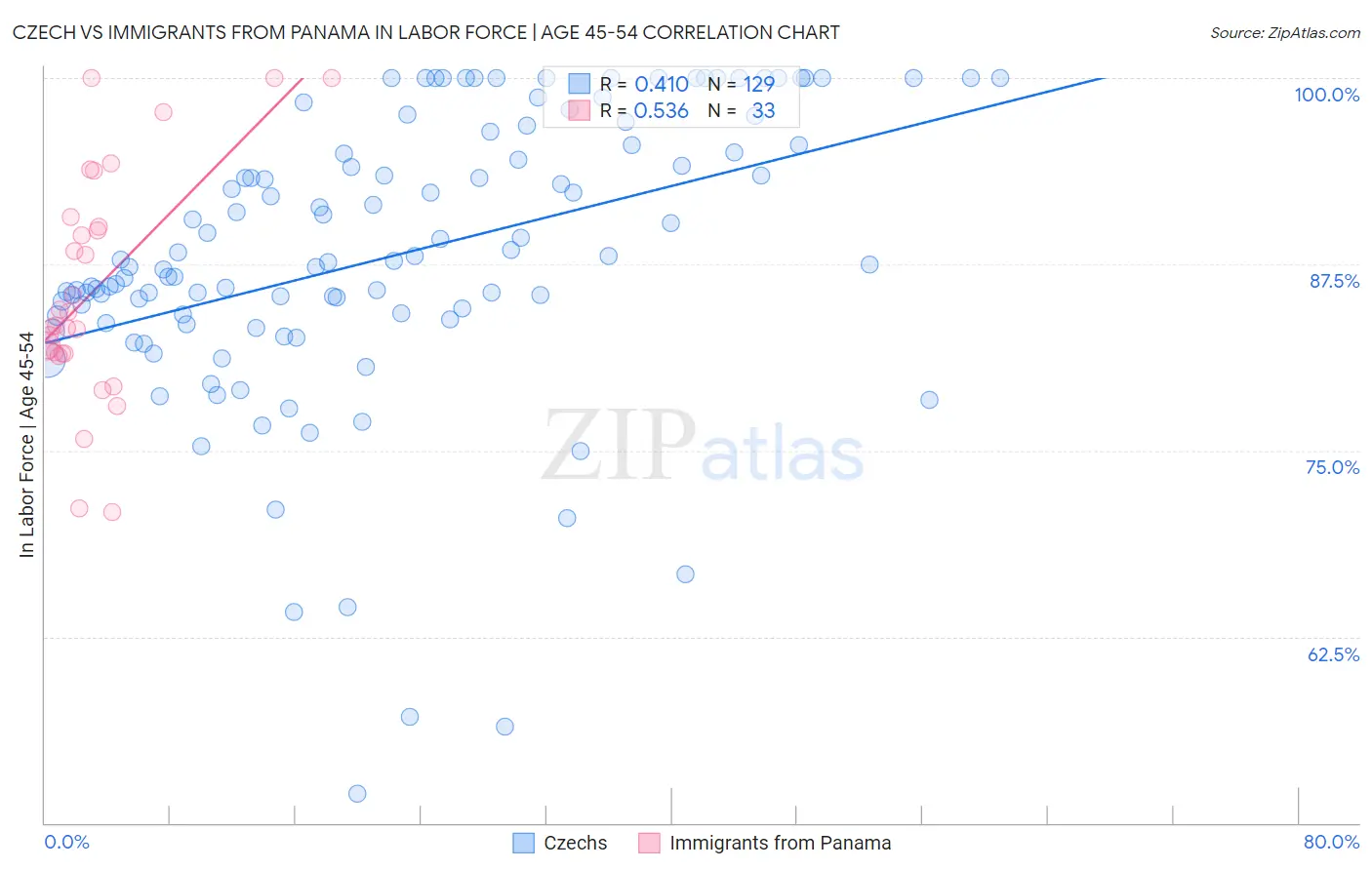 Czech vs Immigrants from Panama In Labor Force | Age 45-54