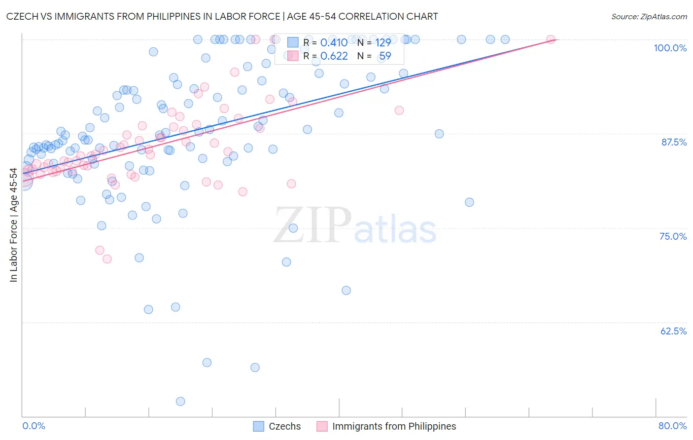 Czech vs Immigrants from Philippines In Labor Force | Age 45-54