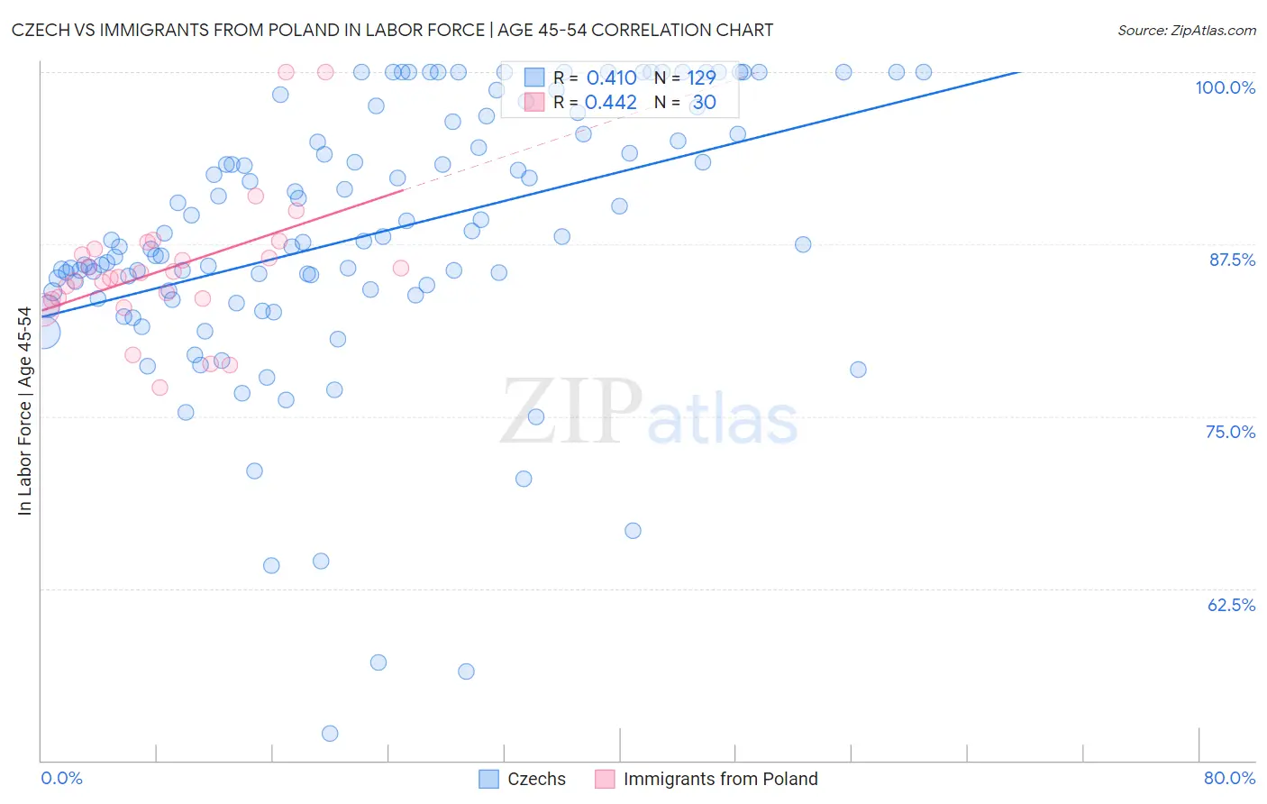 Czech vs Immigrants from Poland In Labor Force | Age 45-54