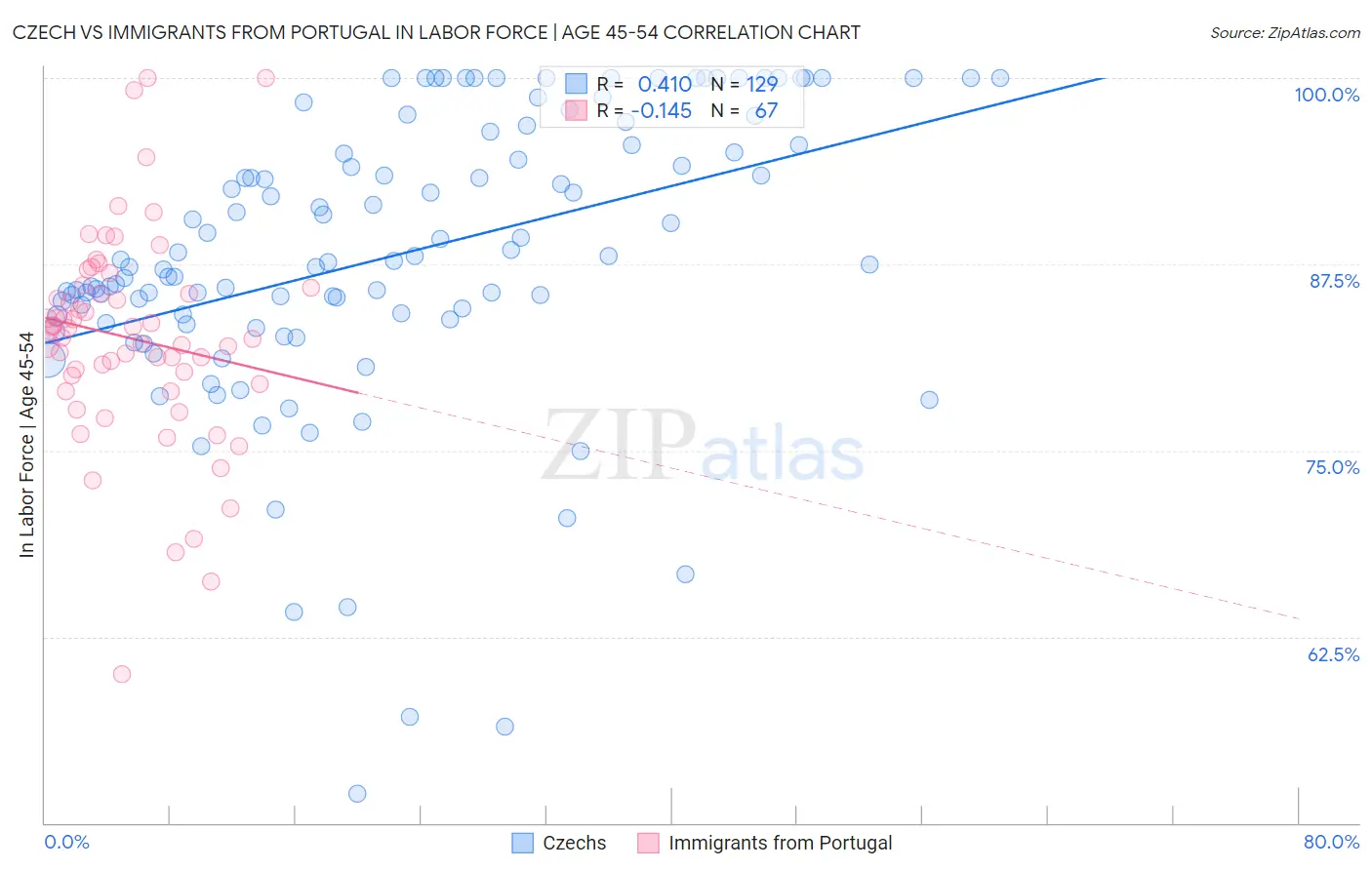 Czech vs Immigrants from Portugal In Labor Force | Age 45-54