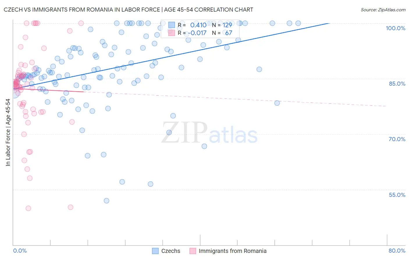 Czech vs Immigrants from Romania In Labor Force | Age 45-54