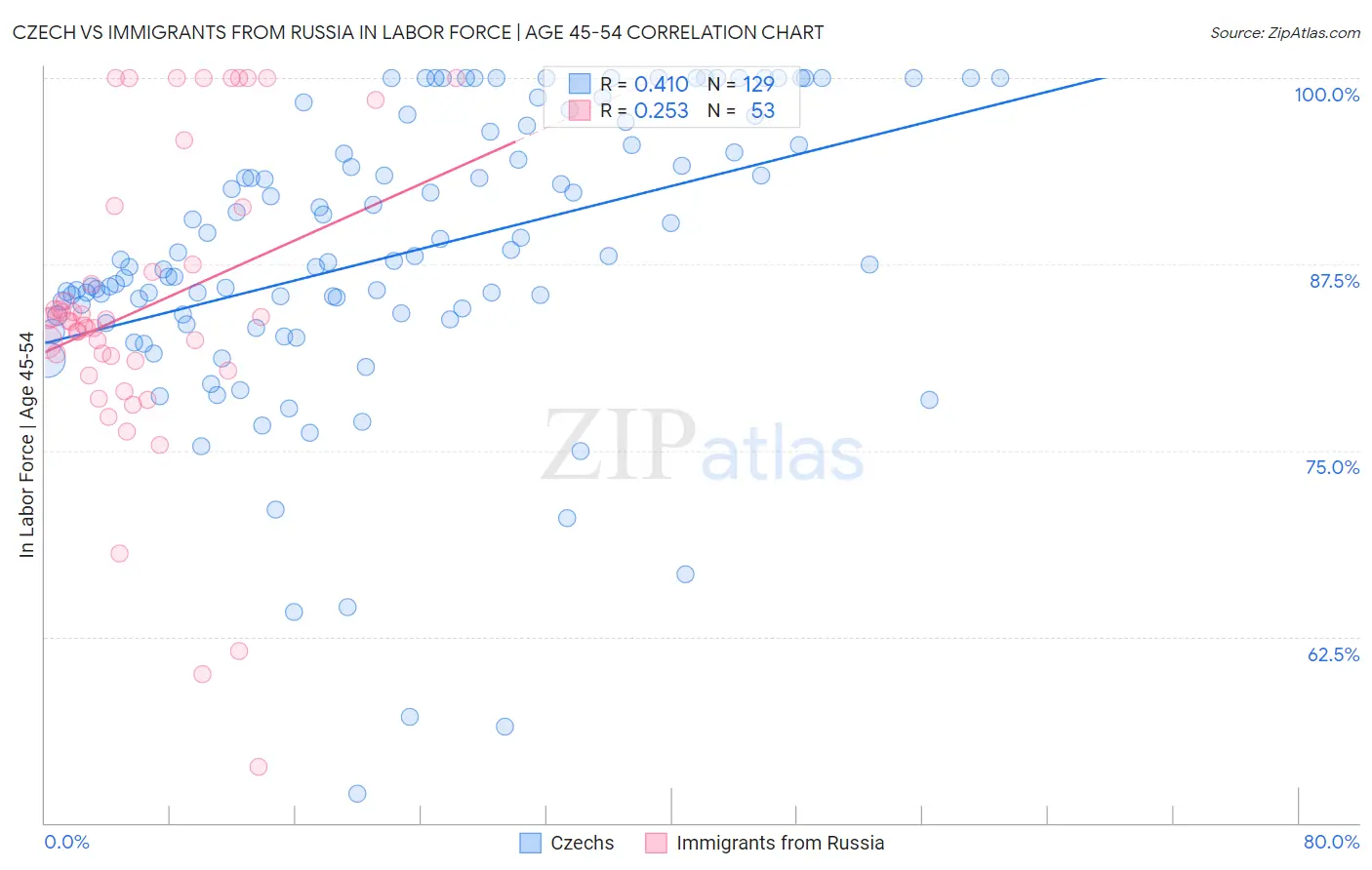 Czech vs Immigrants from Russia In Labor Force | Age 45-54