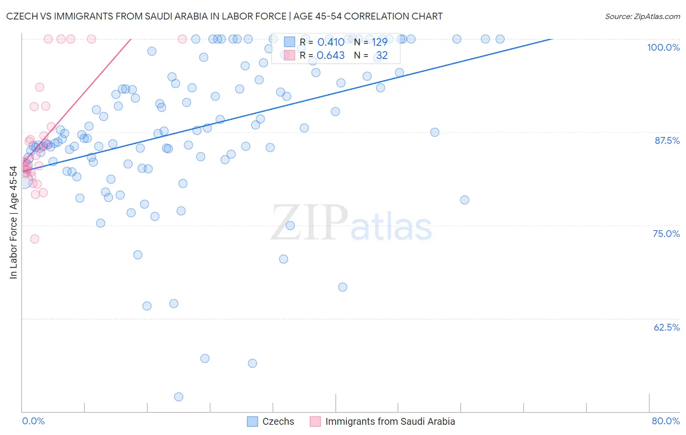 Czech vs Immigrants from Saudi Arabia In Labor Force | Age 45-54