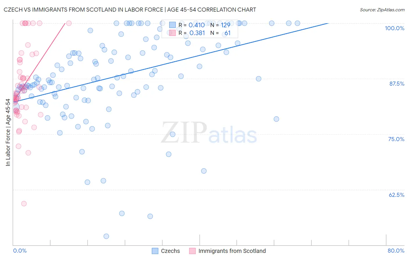 Czech vs Immigrants from Scotland In Labor Force | Age 45-54