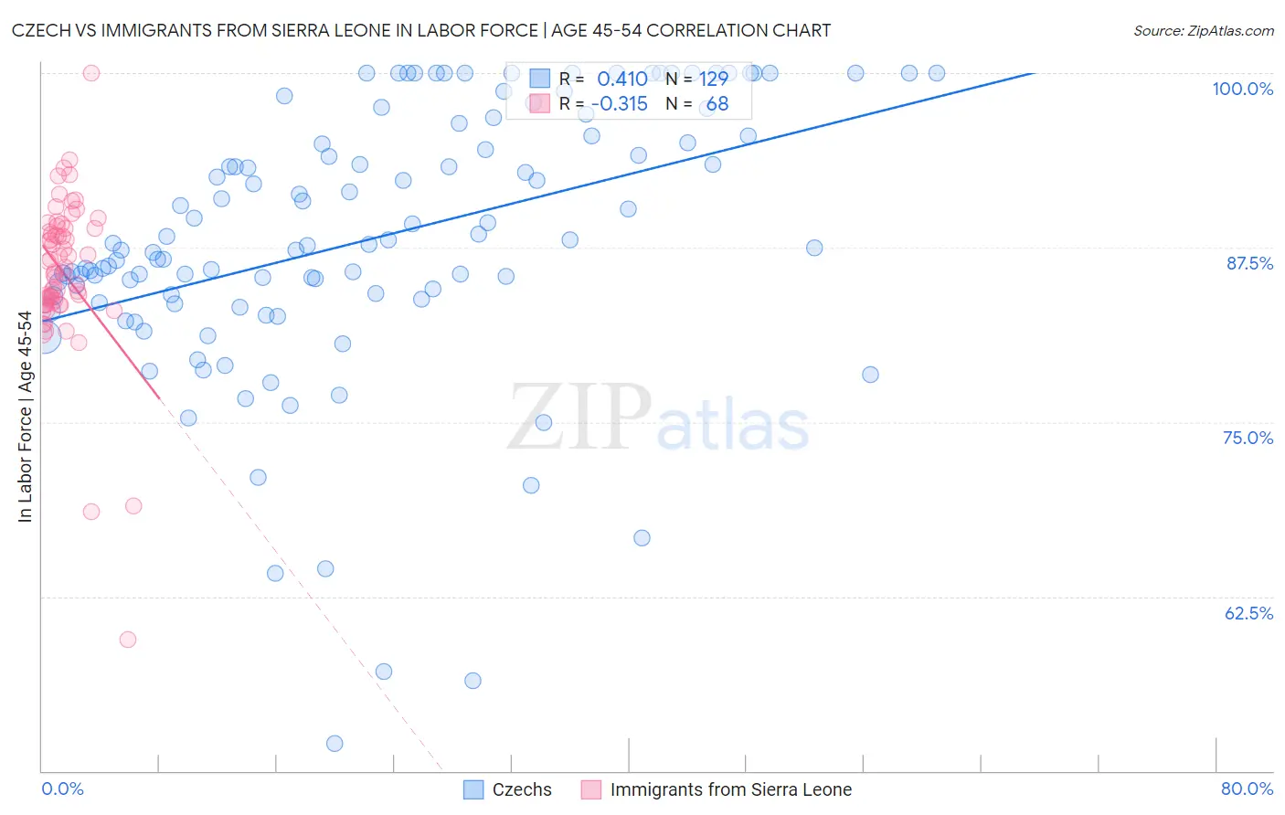 Czech vs Immigrants from Sierra Leone In Labor Force | Age 45-54