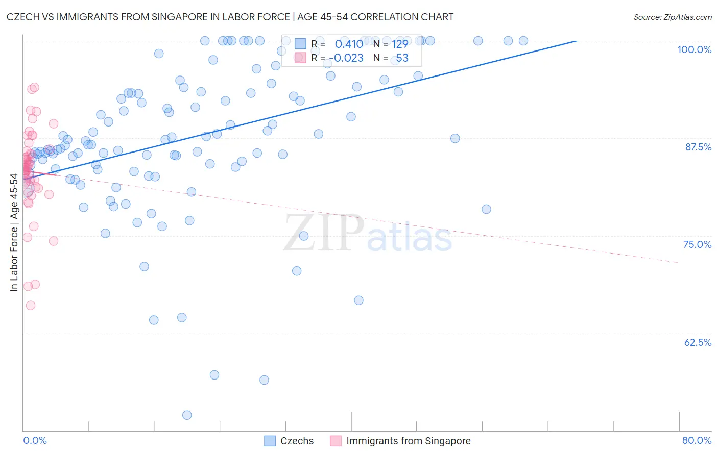 Czech vs Immigrants from Singapore In Labor Force | Age 45-54