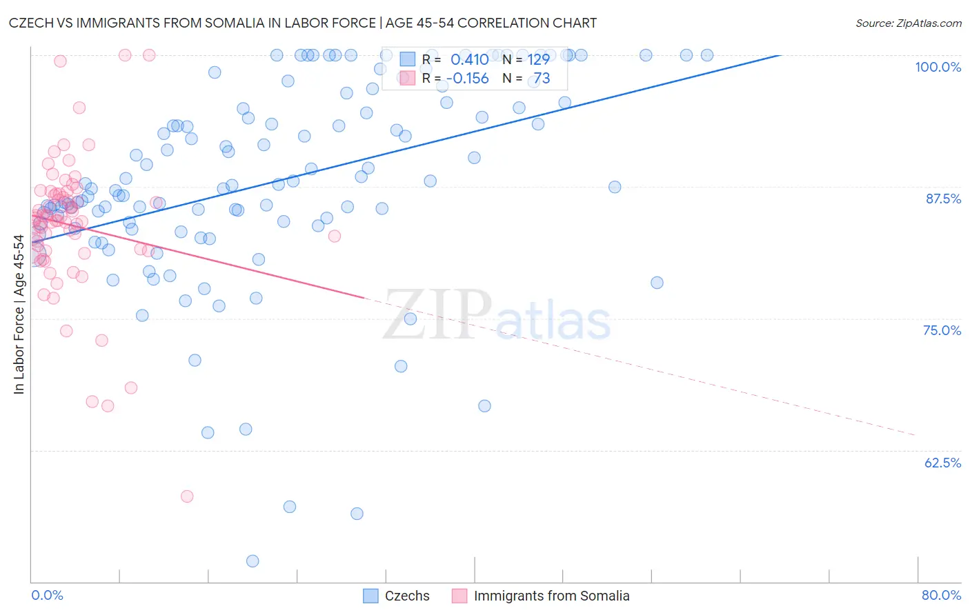 Czech vs Immigrants from Somalia In Labor Force | Age 45-54