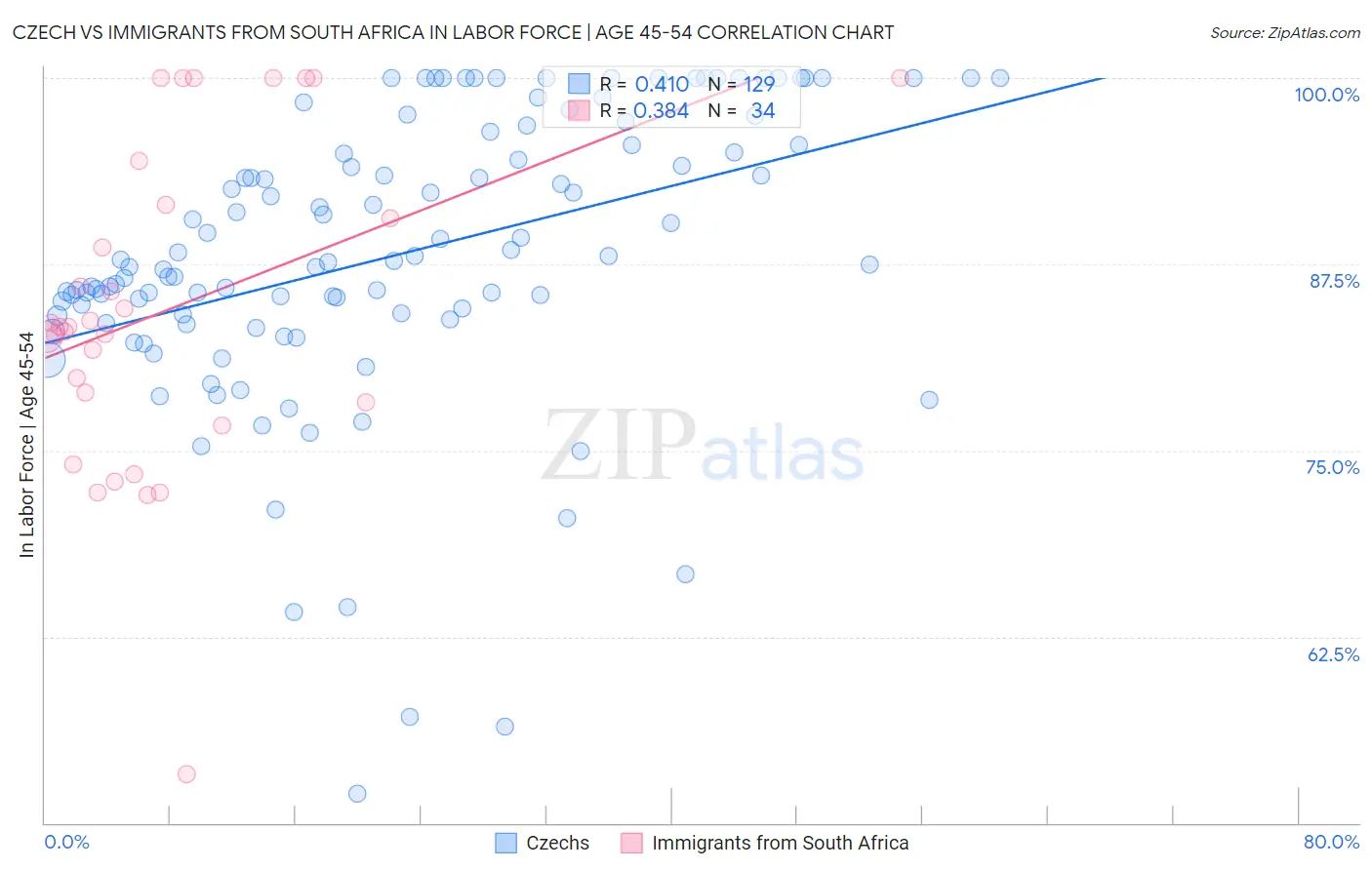 Czech vs Immigrants from South Africa In Labor Force | Age 45-54