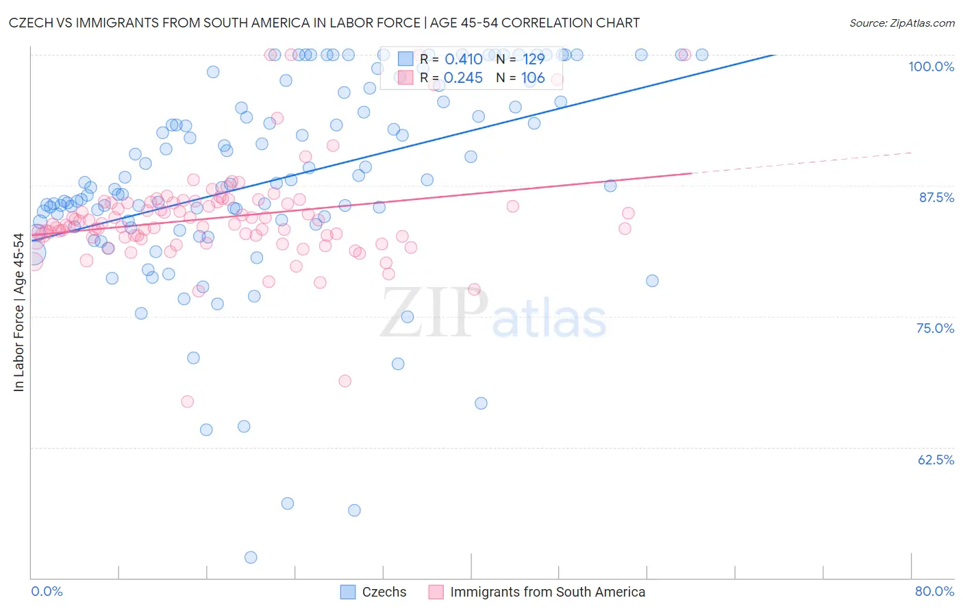 Czech vs Immigrants from South America In Labor Force | Age 45-54
