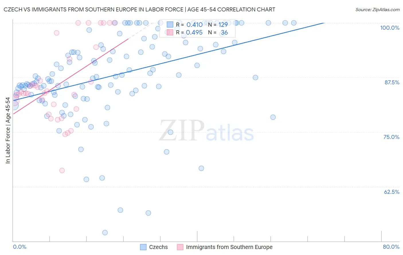 Czech vs Immigrants from Southern Europe In Labor Force | Age 45-54