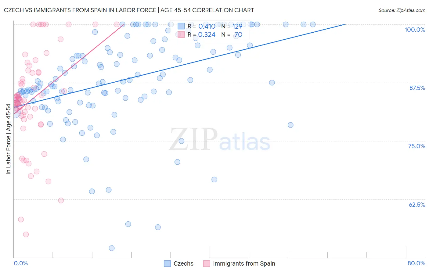 Czech vs Immigrants from Spain In Labor Force | Age 45-54