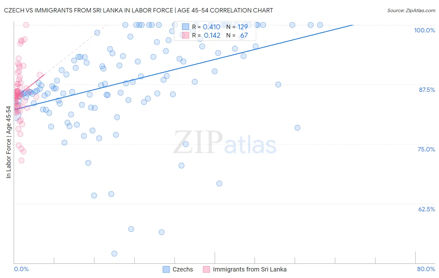 Czech vs Immigrants from Sri Lanka In Labor Force | Age 45-54