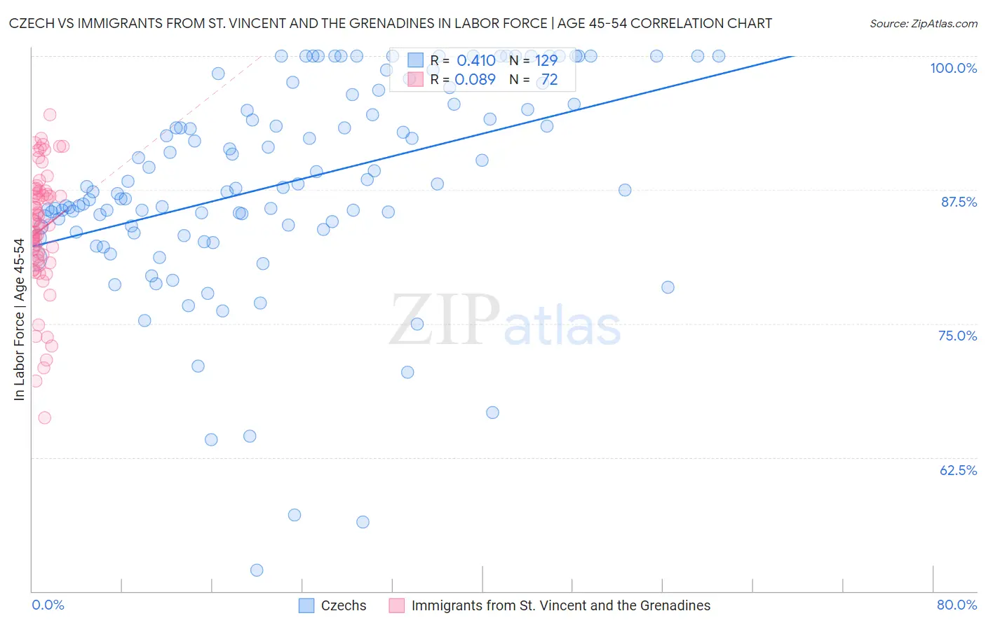 Czech vs Immigrants from St. Vincent and the Grenadines In Labor Force | Age 45-54