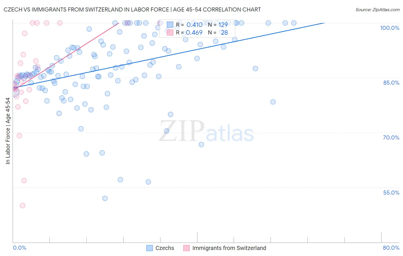 Czech vs Immigrants from Switzerland In Labor Force | Age 45-54