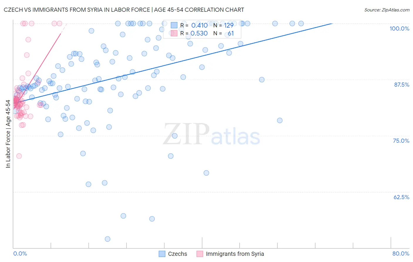 Czech vs Immigrants from Syria In Labor Force | Age 45-54