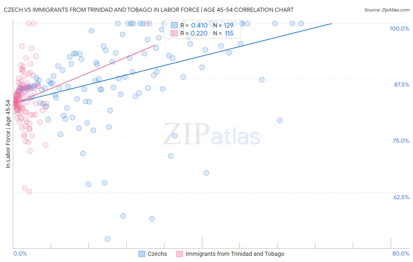 Czech vs Immigrants from Trinidad and Tobago In Labor Force | Age 45-54