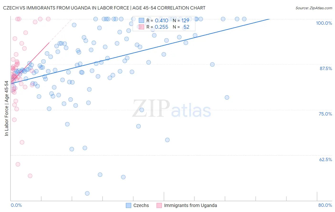 Czech vs Immigrants from Uganda In Labor Force | Age 45-54