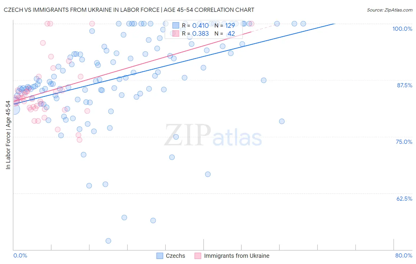 Czech vs Immigrants from Ukraine In Labor Force | Age 45-54