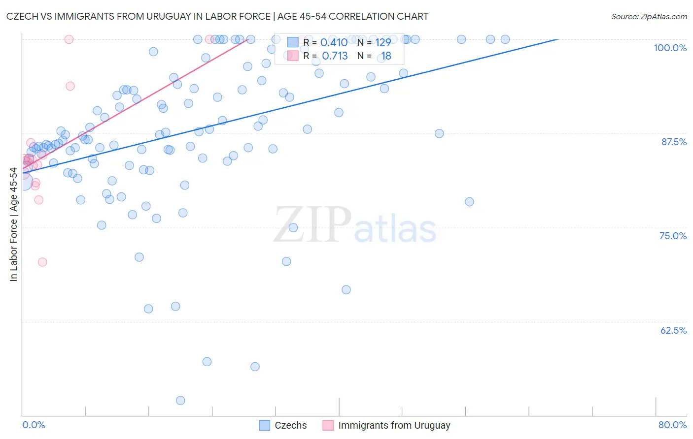 Czech vs Immigrants from Uruguay In Labor Force | Age 45-54